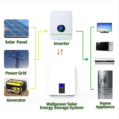 8KW 48 Volt 150Ah Batteria al litio montata a parete / Batterie di accumulo di energia solare
